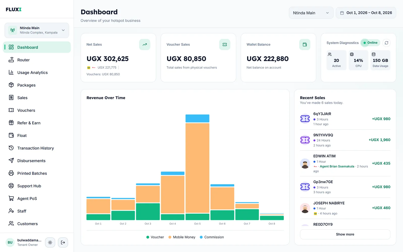 FLUXI dashboard overview: revenue, voucher sales, active sessions